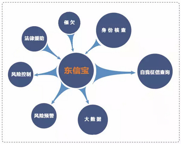 大數(shù)據(jù)助力互聯(lián)網(wǎng)金融風險規(guī)避